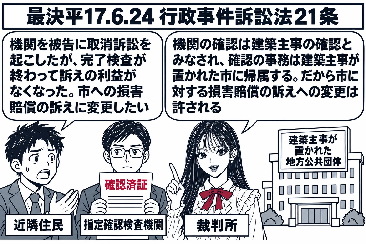 先生が裁判官役（札「裁判所」）で中央。左に民間会社の男性（札「指定確認検査機関」）が「確認済証」を持ち、その横に近隣住民の男性（札「近隣住民」）が吹き出し「機関を被告に取消訴訟を起こしたが、完了検査が終わって訴えの利益がなくなった。市への損