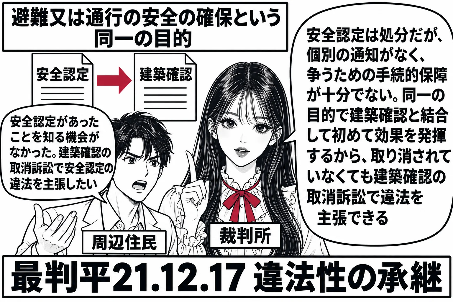 先生が裁判官役（札「裁判所」）で中央。左に二枚の紙が矢印でつながって描かれ、先の紙に「安全認定」、後の紙に「建築確認」と書かれ、上に看板「避難又は通行の安全の確保という同一の目的」。手前の周辺住民の男性（札「周辺住民」）が吹き出し「安全認定