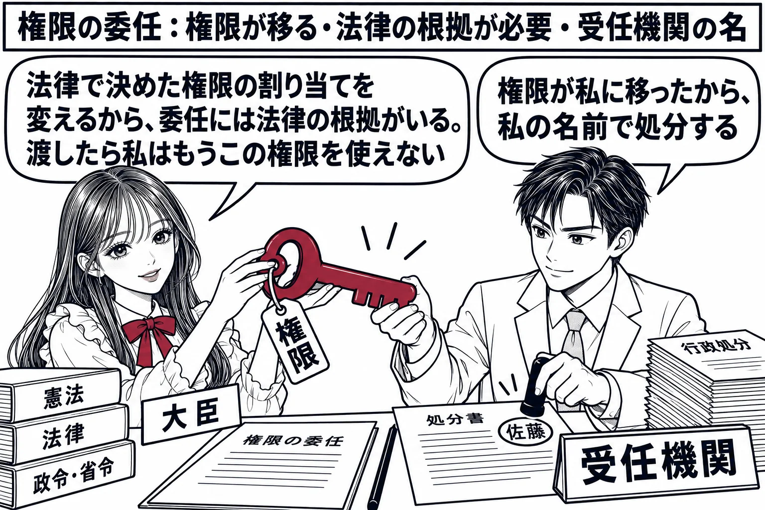 先生が大臣役（札「大臣」）が深紅の鍵（札「権限」）を隣の職員の男性に渡し、職員の机の名札は「受任機関」、職員が自分の名で押印している。先生の吹き出し「法律で決めた権限の割り当てを変えるから、委任には法律の根拠がいる。渡したら私はもうこの権限