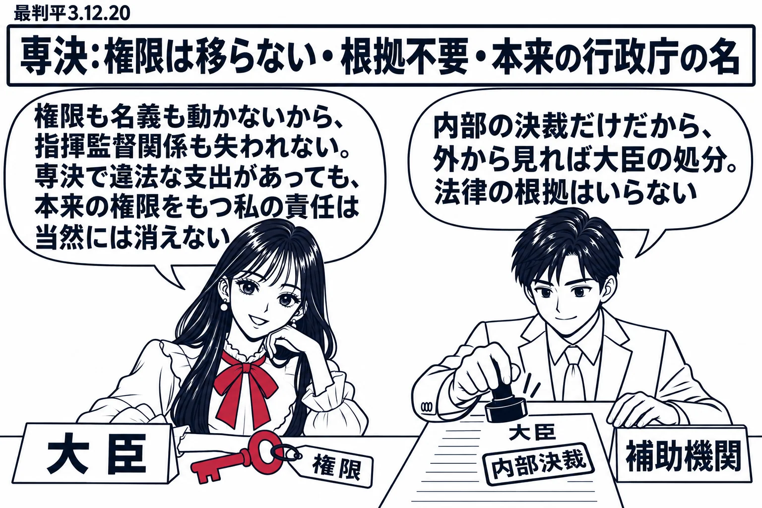 先生が大臣役（札「大臣」）で在席し、深紅の鍵（札「権限」）は先生の机に置いたまま。隣で補助機関の職員の男性が「大臣」の名義の書類に内部決裁の印を押している。職員の吹き出し「内部の決裁だけだから、外から見れば大臣の処分。法律の根拠はいらない」