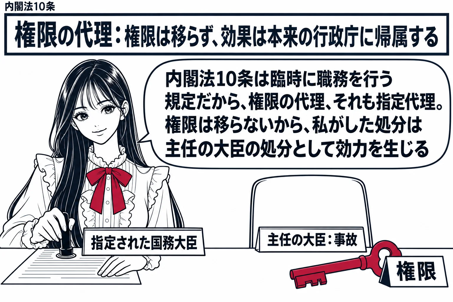 先生が指定された国務大臣役（札「指定された国務大臣」）。隣に空いた椅子（札「主任の大臣：事故」）、その机に深紅の鍵（札「権限」）が置いたまま。先生が書類に押印し、吹き出し「内閣法10条は臨時に職務を行う規定だから、権限の代理、それも指定代理