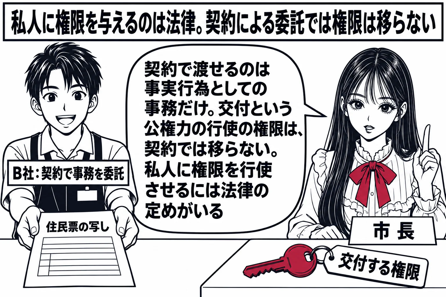 先生が市長役（札「市長」）。左にコンビニエンスストアの店員の男性（札「B社：契約で事務を委託」）が住民票の写しを窓口で手渡している絵。深紅の鍵（札「交付する権限」）は先生の机に置いたまま。先生の吹き出し「契約で渡せるのは事実行為としての事務