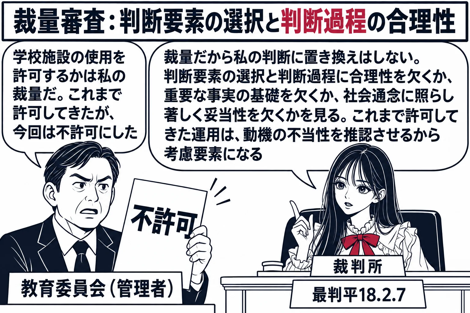 法廷の場面。先生が裁判官役（札「裁判所」）で法壇に座り、左に教育委員会の男性（札「教育委員会（管理者）」）が「不許可」と書かれた紙を持って立っている。男性の吹き出し「学校施設の使用を許可するかは私の裁量だ。これまで許可してきたが、今回は不許