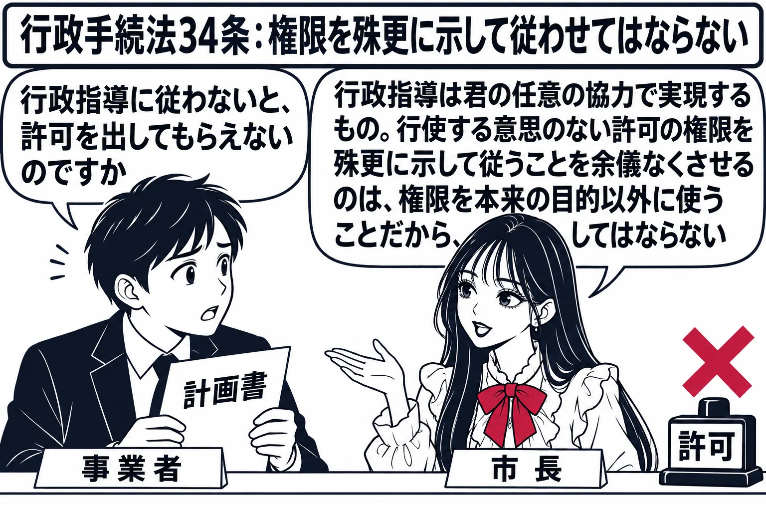 市役所の窓口の場面。先生が市長役（札「市長」）でカウンターの内側に立ち、向かいに事業者の男性（札「事業者」）が「計画書」を持って立っている。先生の机の端に「許可」の判があり、先生はそれに手を伸ばさず背を向けている。男性の吹き出し「行政指導に