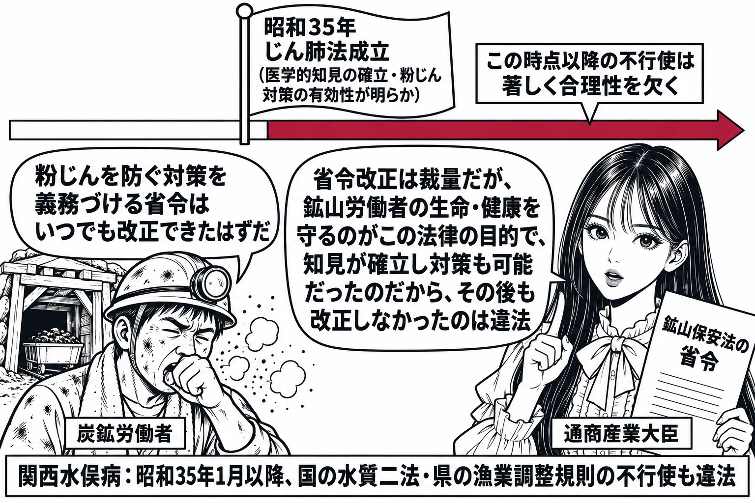 横に伸びる時間の矢印の絵。矢印の上に「昭和35年 じん肺法成立（医学的知見の確立・粉じん対策の有効性が明らか）」の旗が立ち、旗から右側の矢印が深紅で塗られ、札「この時点以降の不行使は著しく合理性を欠く」。矢印の左下に炭鉱の坑口と粉じんの中で
