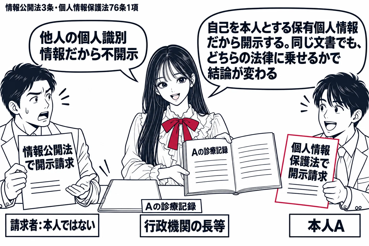 先生が行政機関の長役（札「行政機関の長等」）で中央、机の上に同じ一冊の文書（札「Aの診療記録」）。左の窓口に他人の男性（札「請求者：本人ではない」）が「情報公開法で開示請求」の紙を出し、先生は文書を伏せて吹き出し「他人の個人識別情報だから不