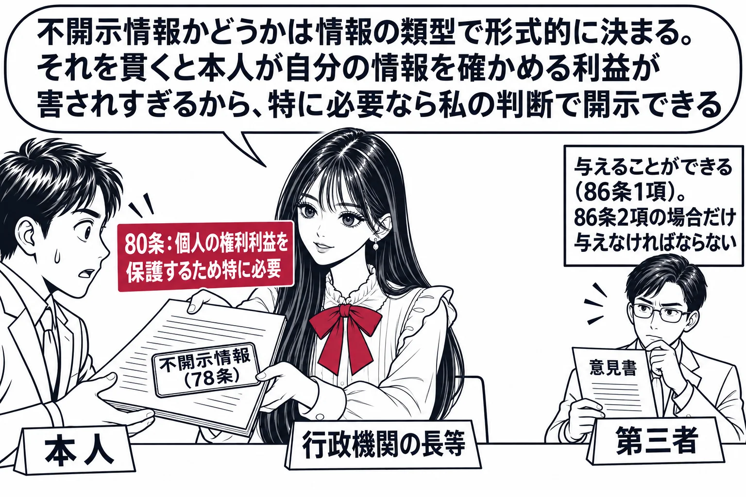 先生が行政機関の長役（札「行政機関の長等」）で机に座り、本人の男性（札「本人」）の開示請求に対して文書を手に持っている。文書の中の一部に印「不開示情報（78条）」が付いているが、先生はそれでも文書を差し出し、その手の上に深紅の札「80条：個