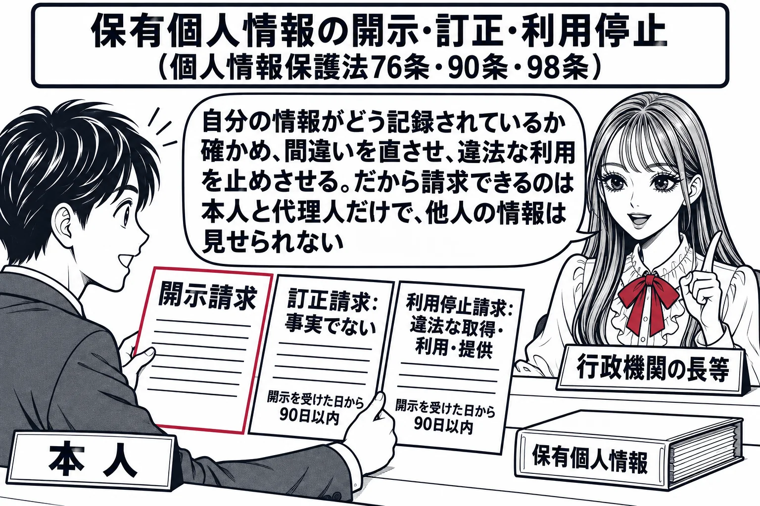 先生が行政機関の長役（札「行政機関の長等」）で窓口に座り、机の上に「保有個人情報」と書いた一人分のファイル。窓口の前に本人の男性（札「本人」）が三枚の請求書を順に差し出している。一枚目「開示請求」、二枚目「訂正請求：事実でない」、三枚目「利