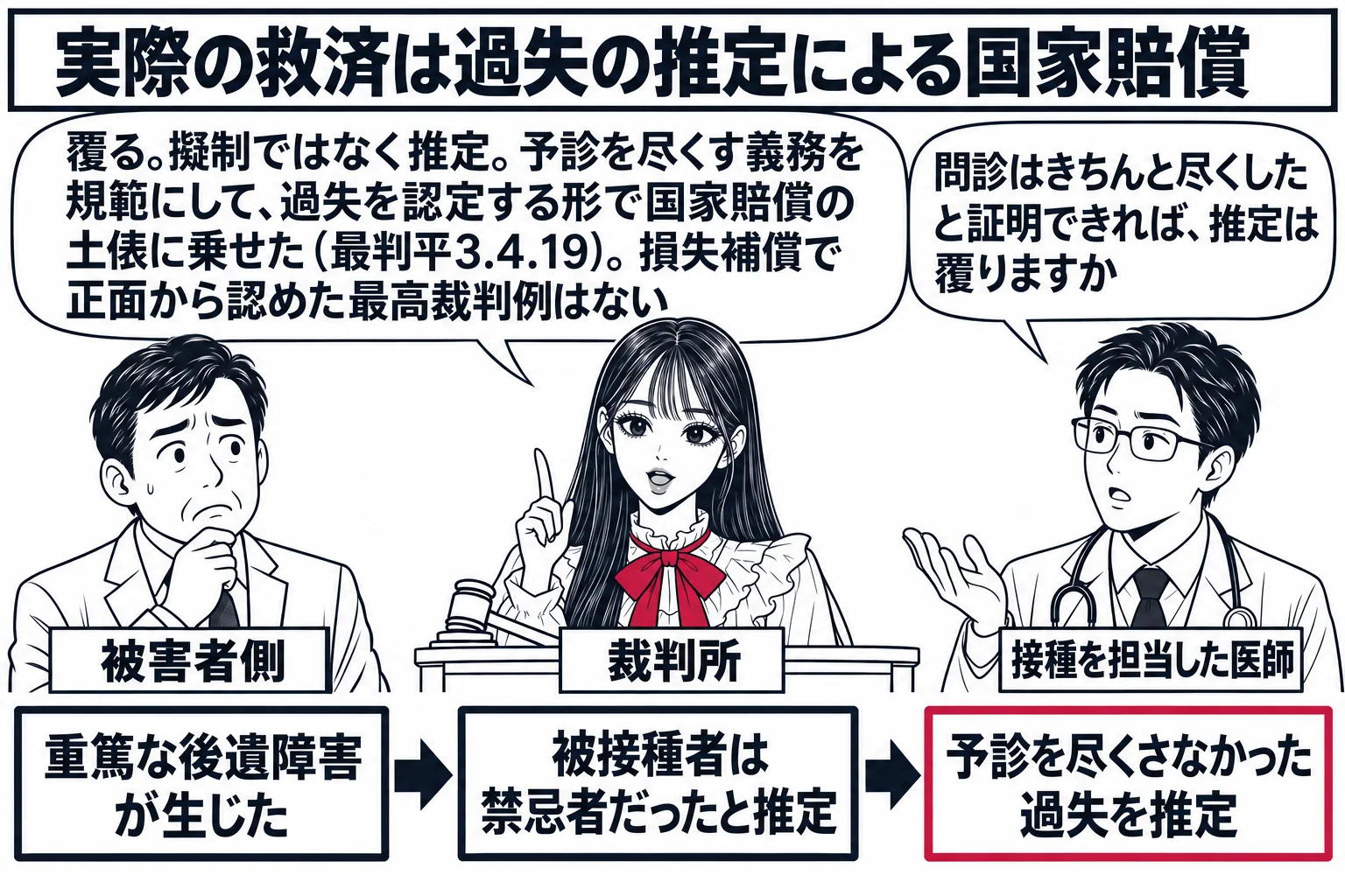 先生が裁判官役（札「裁判所」）で中央の法壇。左に被接種者の父親の男性（札「被害者側」）、右に接種を担当した医師の男性（札「接種を担当した医師」）。法壇の前に三枚の札が矢印でつながる。「重篤な後遺障害が生じた」→「被接種者は禁忌者だったと推定