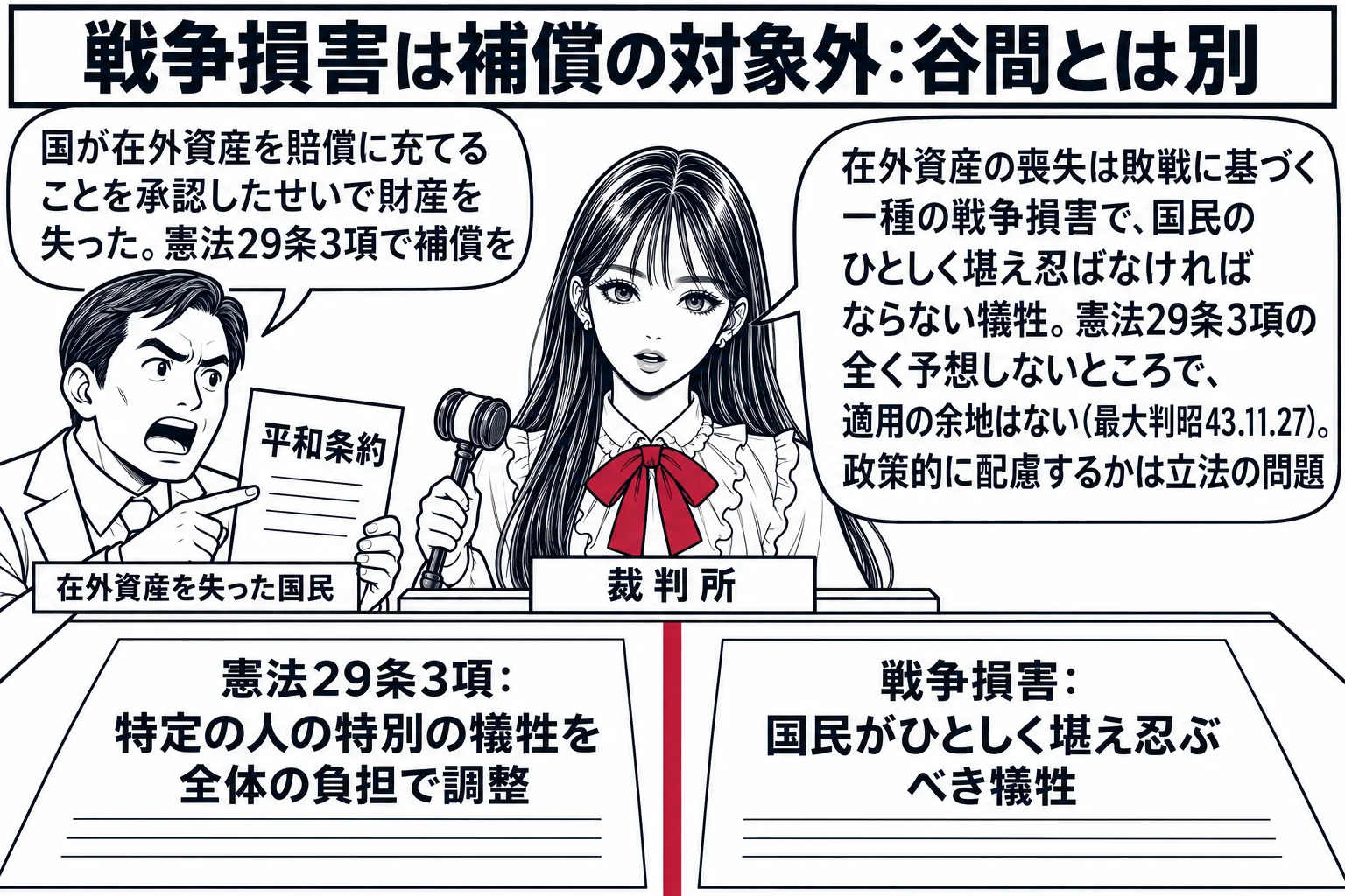 先生が裁判官役（札「裁判所」）で中央の法壇。左に元在外資産所有者の男性（札「在外資産を失った国民」）が「平和条約」と書かれた書面を指して、吹き出し「国が在外資産を賠償に充てることを承認したせいで財産を失った。憲法29条3項で補償を」。法壇の