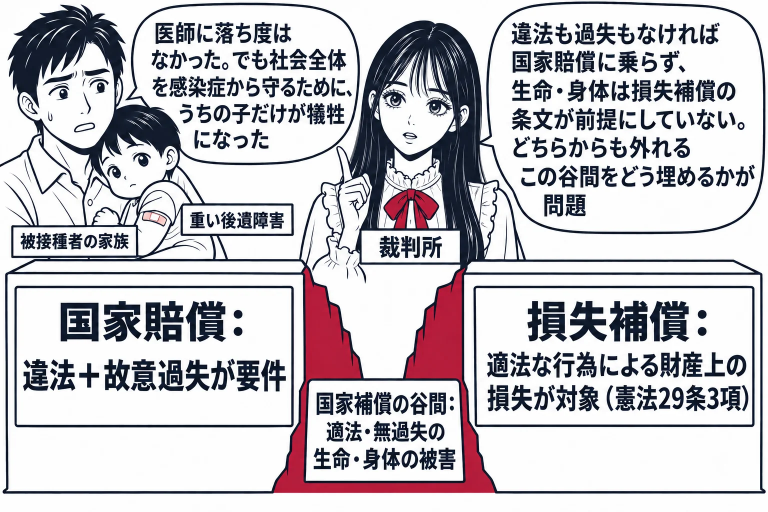 保健所の予防接種の場面。左に接種を受けた子どもを抱いた父親の男性（札「被接種者の家族」）、子どもに札「重い後遺障害」。中央に先生が裁判官役（札「裁判所」）で立ち、先生の前に左右二つの箱。左の箱の看板「国家賠償：違法＋故意過失が要件」、右の箱