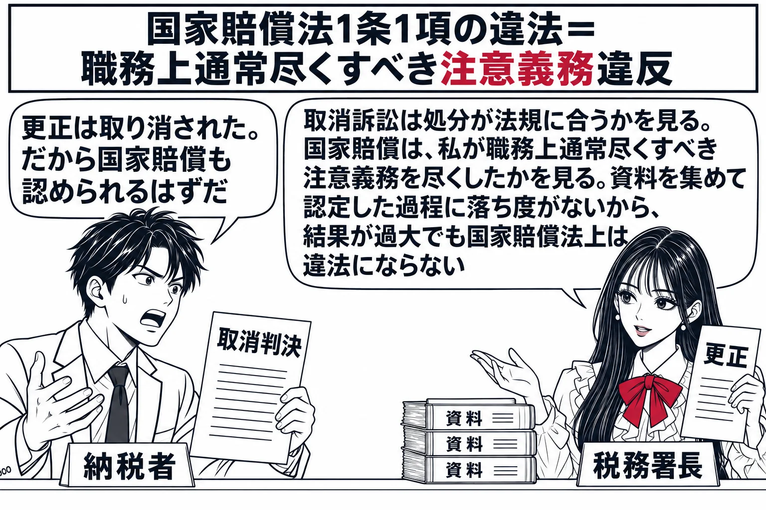 税務署の窓口の場面。先生が税務署長役（札「税務署長」）で、机の上に「資料」と書かれた帳簿の束を積み、「更正」と書かれた通知書を持っている。カウンターの向こうに納税者の男性（札「納税者」）が「取消判決」と書かれた紙を掲げ、吹き出し「更正は取り