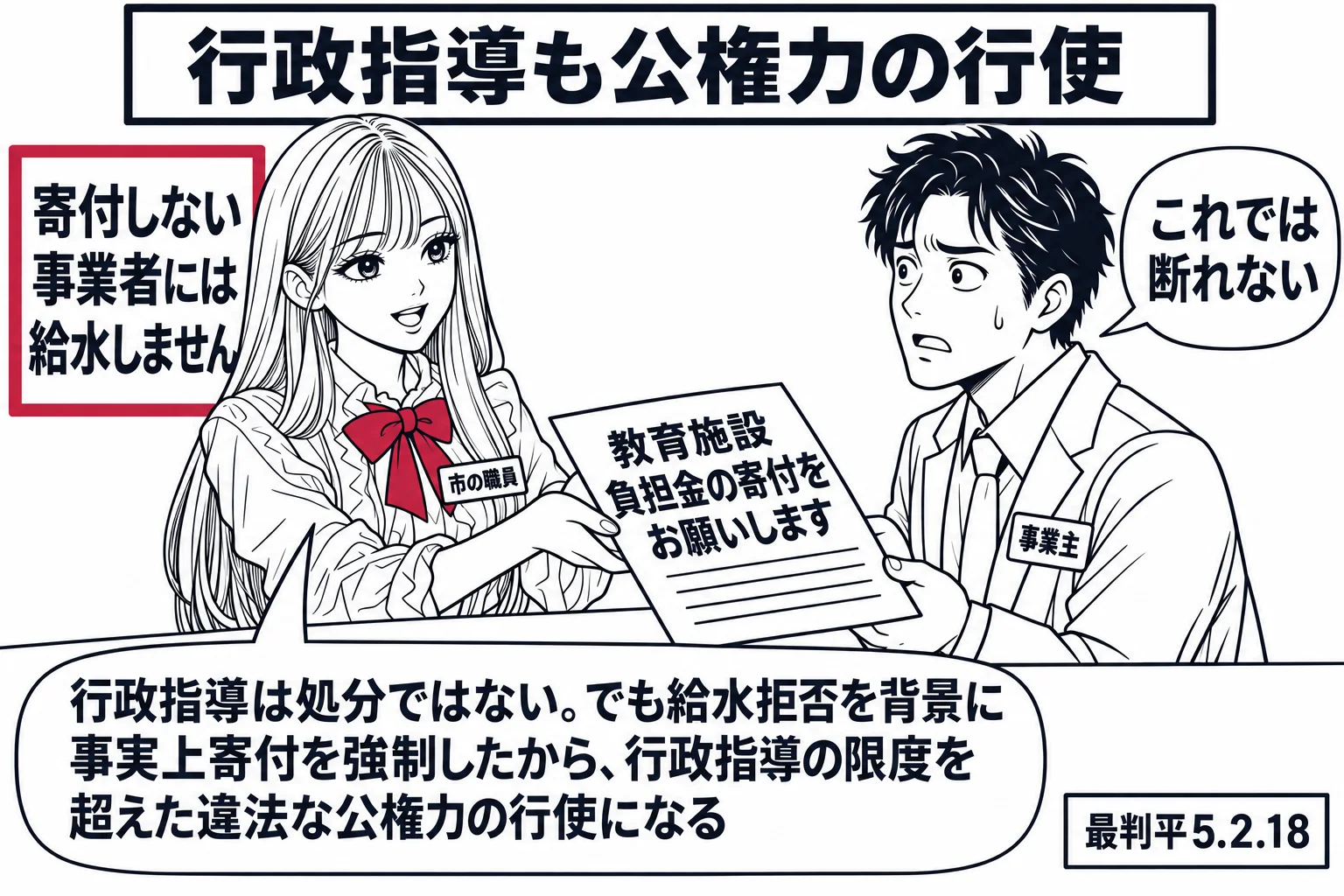 市役所の窓口の場面。先生が市の職員役（札「市の職員」）で、カウンター越しに事業主の男性（札「事業主」）へ「教育施設負担金の寄付をお願いします」と書かれた紙を差し出している。先生の後ろの壁に「寄付しない事業者には給水しません」と書かれた掲示。