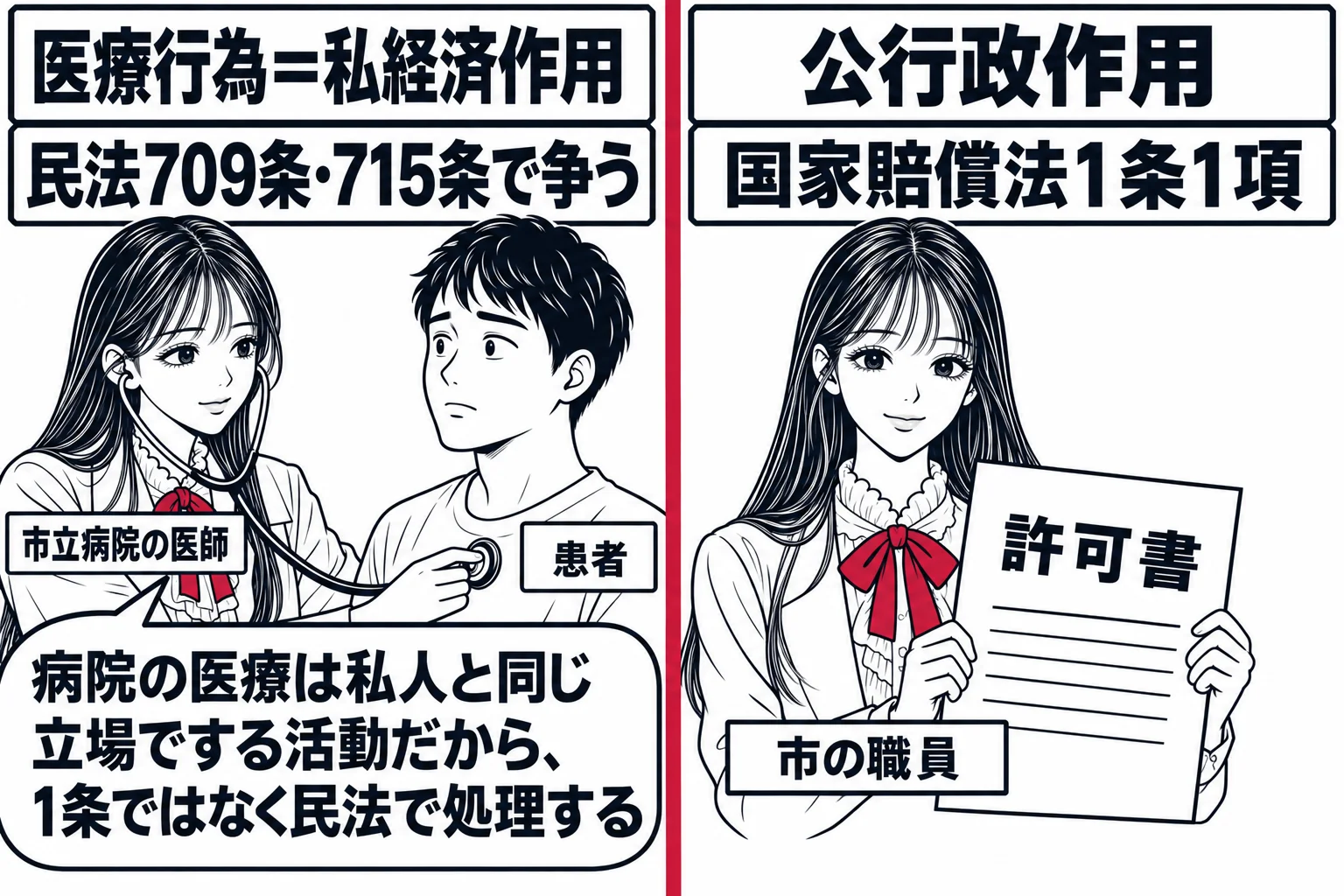 左右二場面。左は市立病院の診察室で、先生が医師役（札「市立病院の医師」）が患者の男性（札「患者」）を診ており、上に札「医療行為＝私経済作用」と看板「民法709条・715条で争う」。右は市役所の窓口で、先生が職員役（札「市の職員」）で許可書を
