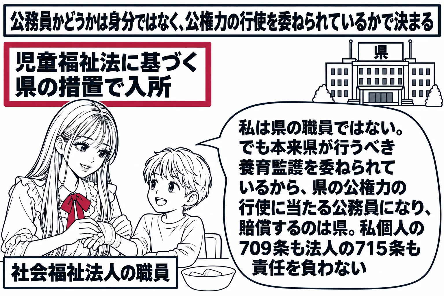 児童養護施設の食堂の場面。先生が施設職員役（札「社会福祉法人の職員」）で、けがをした子どもの手当てをしている。壁に「児童福祉法に基づく県の措置で入所」と書かれた掲示。右奥に小さく県庁の建物と札「県」。先生の吹き出し「私は県の職員ではない。で