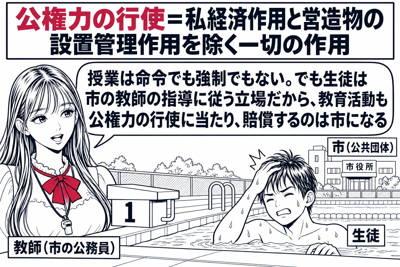市立中学校のプールサイドの場面。先生が体育教師役（札「教師（市の公務員）」）で、笛を首に掛けてスタート台の脇に立ち、飛び込んで頭を打った生徒の男性（札「生徒」）がプールの縁で頭を押さえている。プールの向こうに小さく市役所の建物と札「市（公共