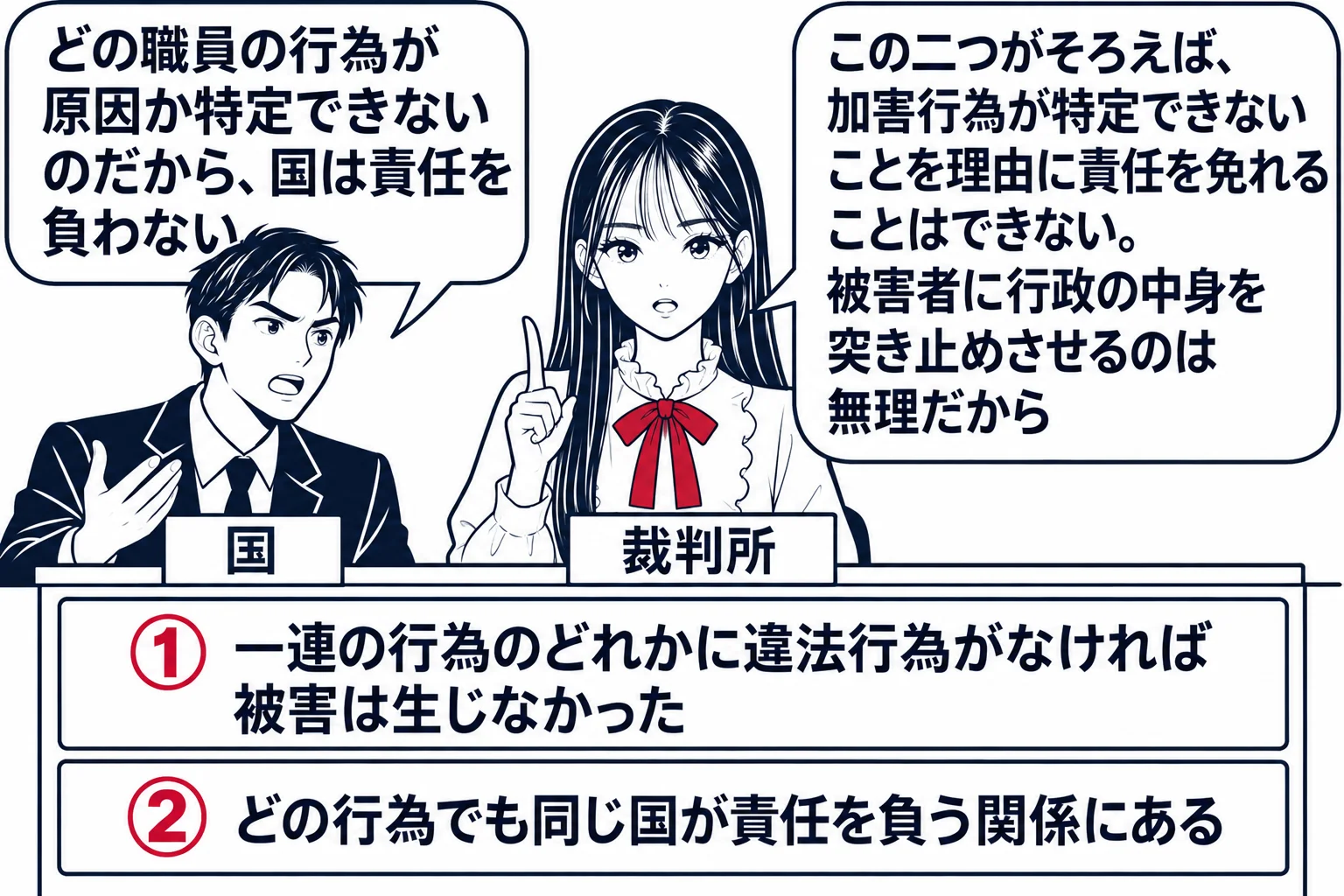 法廷の場面。先生が裁判官役（札「裁判所」）で中央。左に国の代理人の男性（札「国」）が吹き出し「どの職員の行為が原因か特定できないのだから、国は責任を負わない」。先生の机の上に二枚の札「①一連の行為のどれかに違法行為がなければ被害は生じなかっ