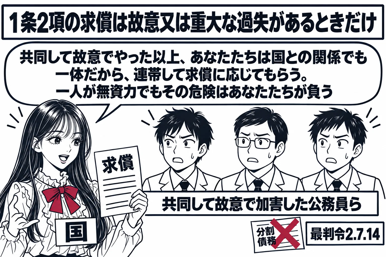 国の会計課の場面。先生が国の担当者役（札「国」）で「求償」と書かれた請求書を持ち、向かいに三人の公務員の男性（札「共同して故意で加害した公務員ら」）が並んで立つ。先生の吹き出し「共同して故意でやった以上、あなたたちは国との関係でも一体だから