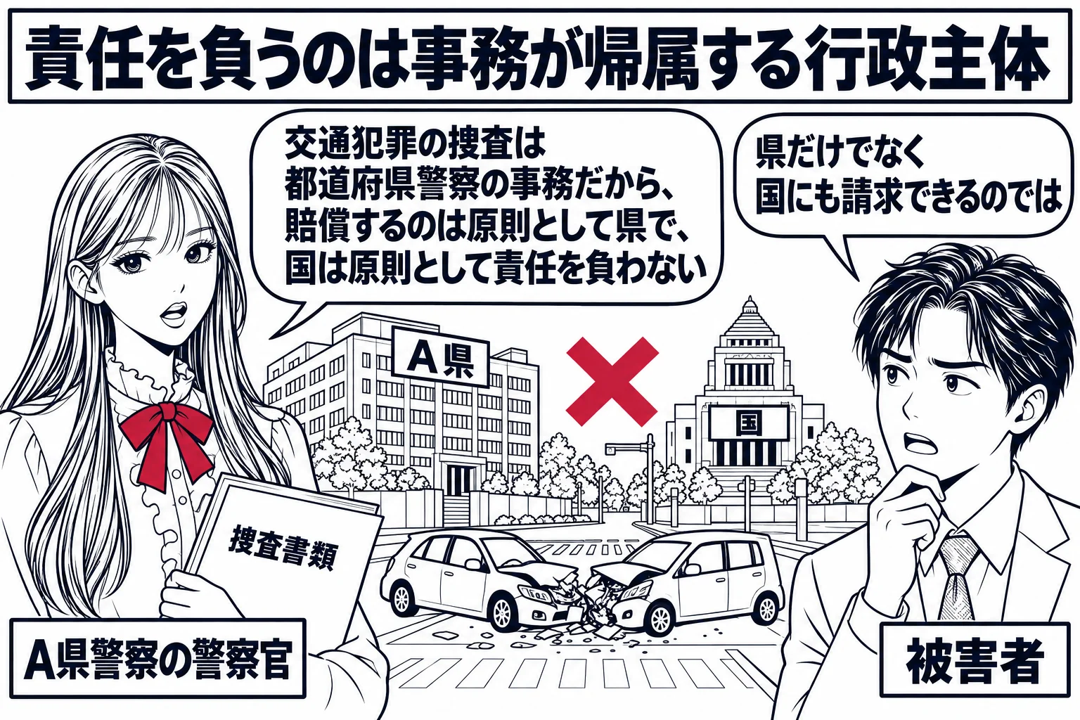 交差点の交通事故現場の場面。先生が県警の警察官役（札「A県警察の警察官」）で捜査をしており、傍らに被害者の男性（札「被害者」）が立って吹き出し「県だけでなく国にも請求できるのでは」。先生の背後に県庁の建物（札「A県」）が大きく、遠くに国会議