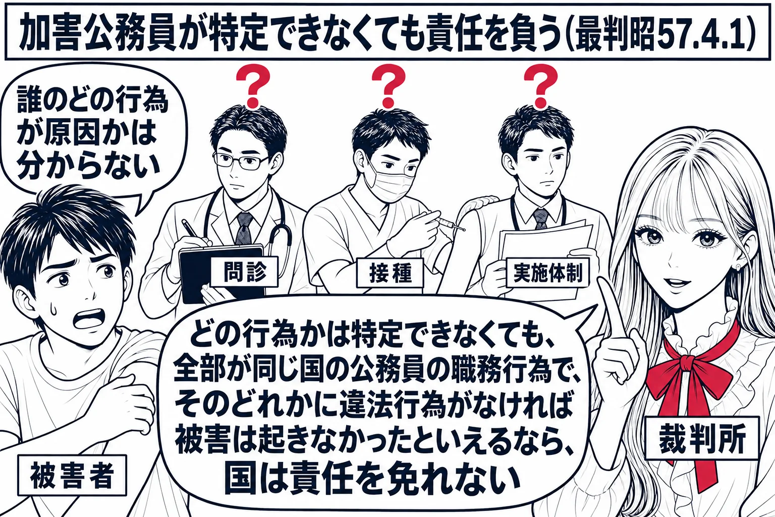 保健所の集団予防接種の会場の場面。先生が裁判官役（札「裁判所」）で手前に立ち、奥に問診をする医師の男性（札「問診」）、注射をする職員の男性（札「接種」）、書類を持つ担当者の男性（札「実施体制」）が一列に並び、それぞれの頭上に「？」。左に腕を