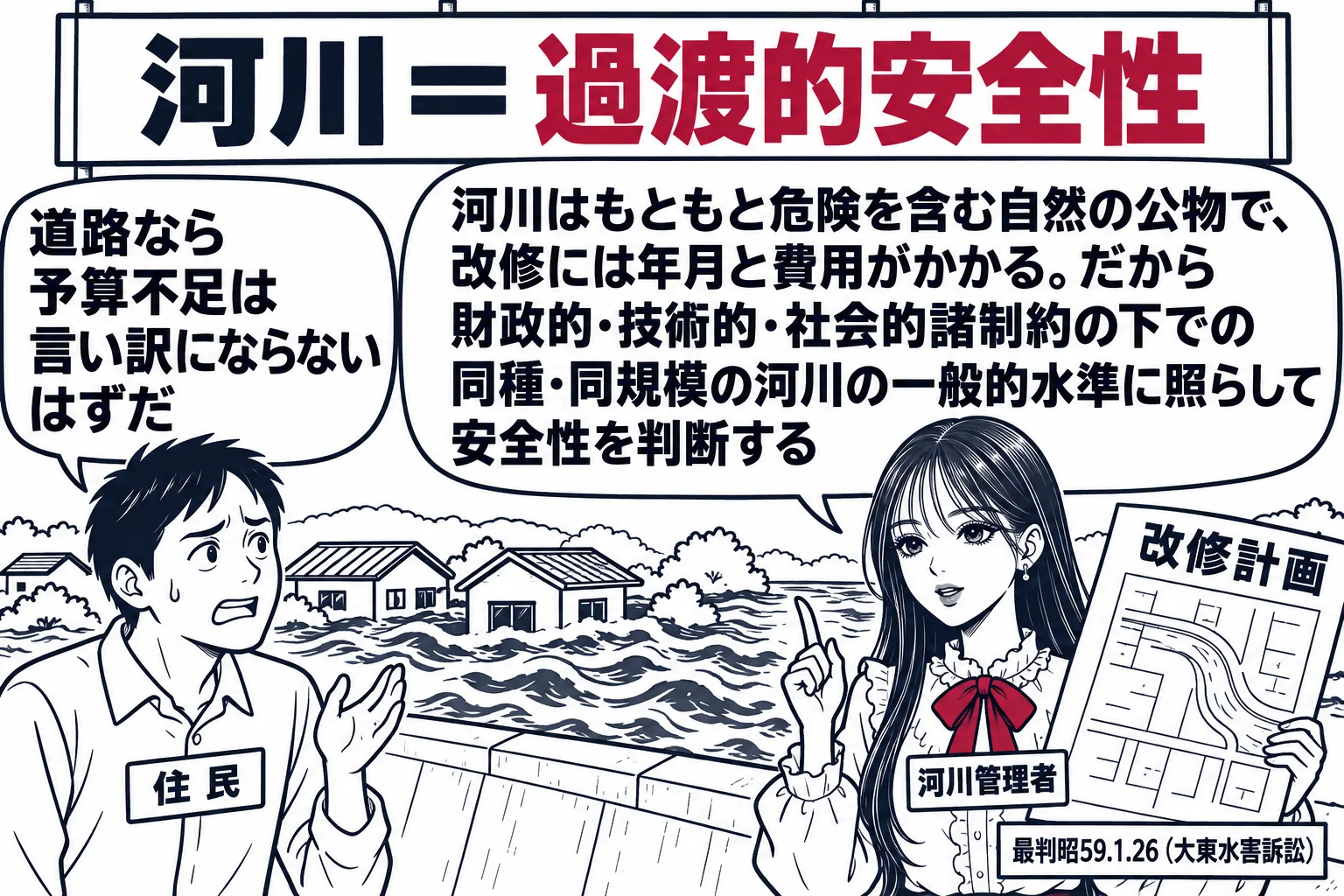 堤防の上の場面。先生が河川管理者役（札「河川管理者」）で、片手に「改修計画」と書かれた図面を持ち、足元の川が増水して家に水が迫っている。家の前に住民の男性（札「住民」）が立ち、吹き出し「道路なら予算不足は言い訳にならないはずだ」。先生の吹き