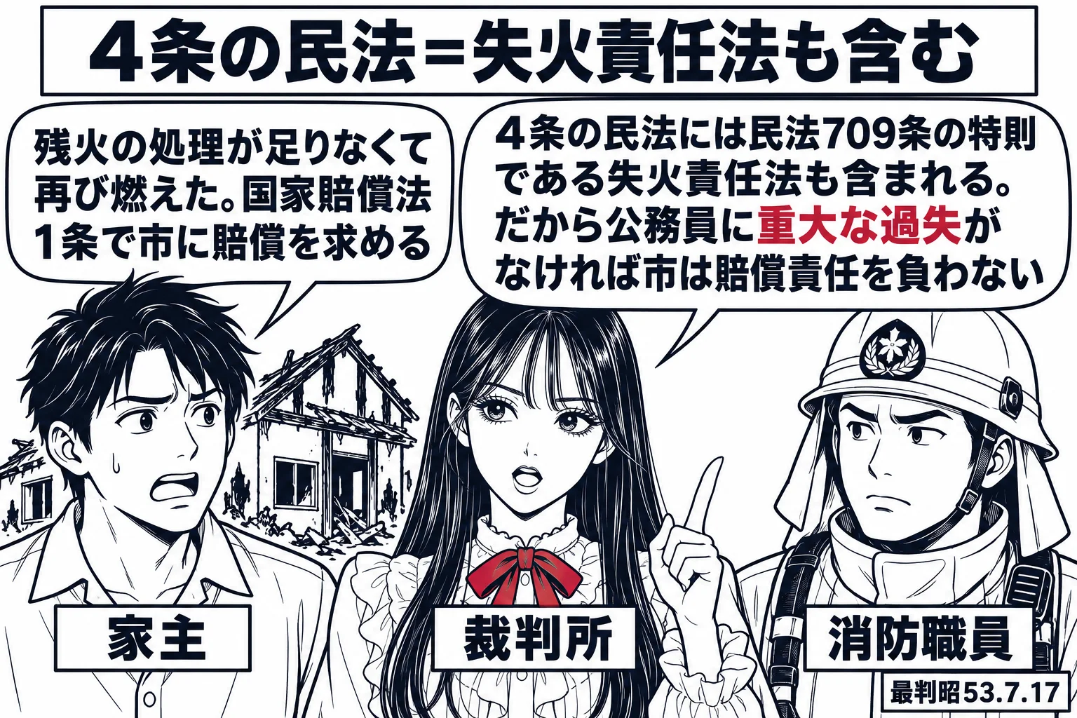 焼け跡の前の場面。先生が裁判官役（札「裁判所」）で中央に立ち、左に焼けた家の前の家主の男性（札「家主」）、右にヘルメットの消防職員の男性（札「消防職員」）。家主の吹き出し「残火の処理が足りなくて再び燃えた。国家賠償法1条で市に賠償を求める」