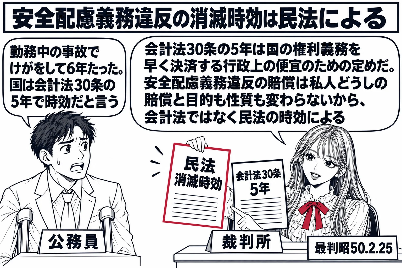 裁判所の法廷の場面。先生が裁判官役（札「裁判所」）で、机の上に「会計法30条 5年」と書いた紙と「民法 消滅時効」と書いた紙を並べ、民法の紙を手に取っている。手前に松葉杖をついた元公務員の男性（札「公務員」）が立ち、吹き出し「勤務中の事故で