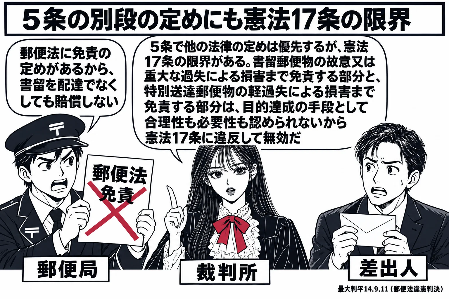 裁判所の法廷の場面。先生が裁判官役（札「裁判所」）で中央に立ち、左に郵便局員の男性（札「郵便局」）が「郵便法 免責」と書いた紙を掲げ、吹き出し「郵便法に免責の定めがあるから、書留を配達でなくしても賠償しない」。右に封筒を持った男性（札「差出