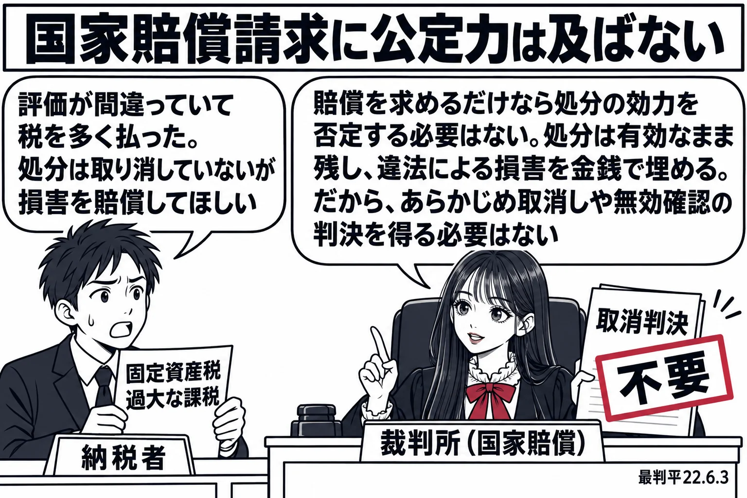 法廷の場面。先生が裁判官役（札「裁判所（国家賠償）」）で法壇に座る。法壇の前に家の所有者の男性（札「納税者」）が「固定資産税 過大な課税」と書かれた紙を持ち、吹き出し「評価が間違っていて税を多く払った。処分は取り消していないが損害を賠償して