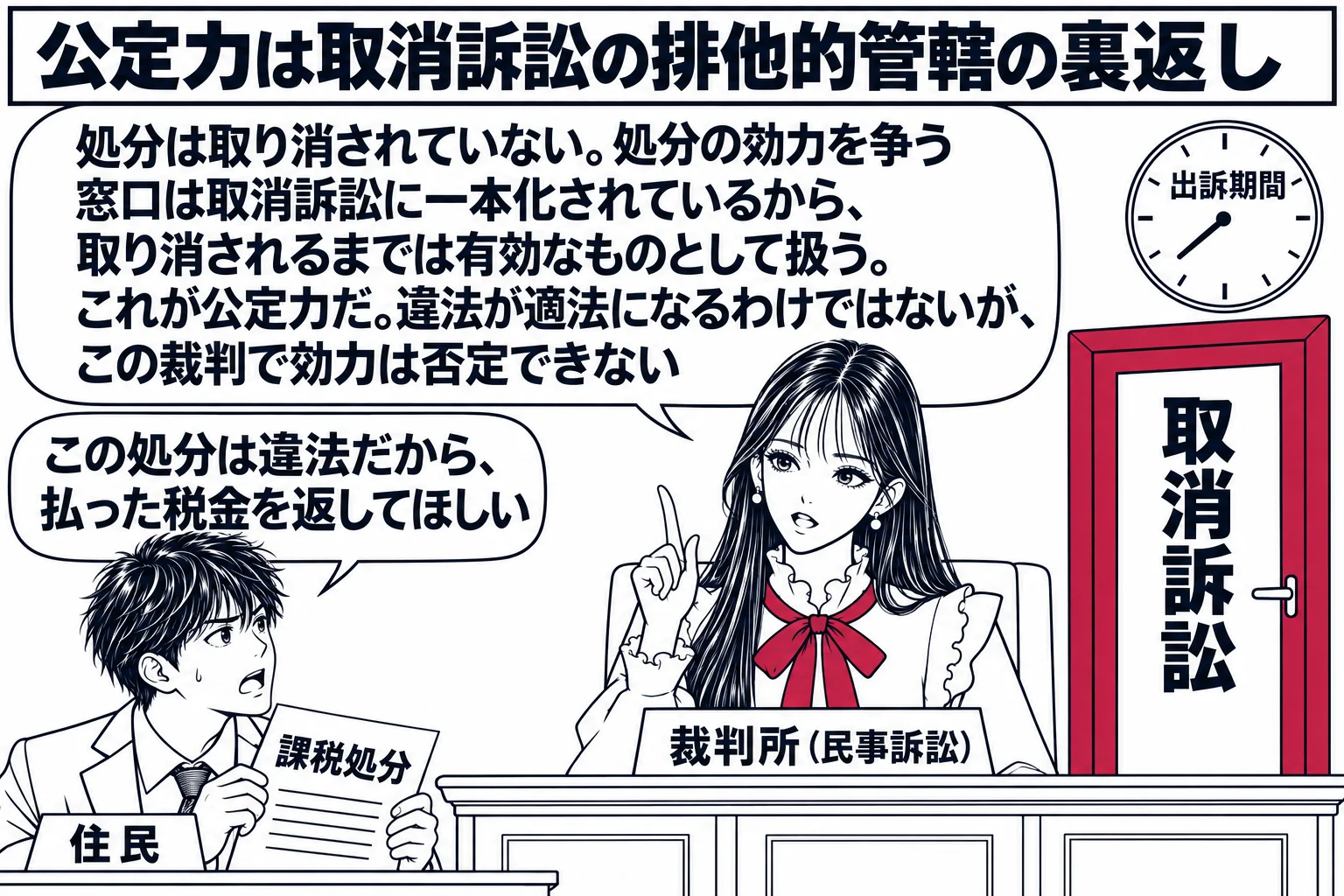 法廷の場面。先生が裁判官役（札「裁判所（民事訴訟）」）で法壇に座る。法壇の前に住民の男性（札「住民」）が「課税処分」と書かれた紙を持ち、吹き出し「この処分は違法だから、払った税金を返してほしい」。先生の吹き出し「処分は取り消されていない。処