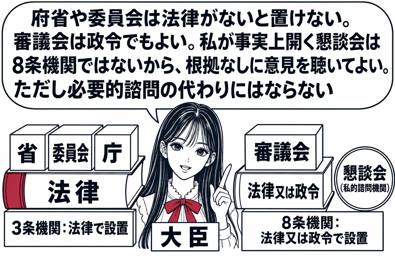 先生が大臣役（札「大臣」）で中央。左に「法律」と書かれた大きな本の上に箱「省」「委員会」「庁」が乗り、札「3条機関：法律で設置」。右に「法律又は政令」と書かれた本の上に箱「審議会」が乗り、札「8条機関：法律又は政令で設置」。さらに右端に、本
