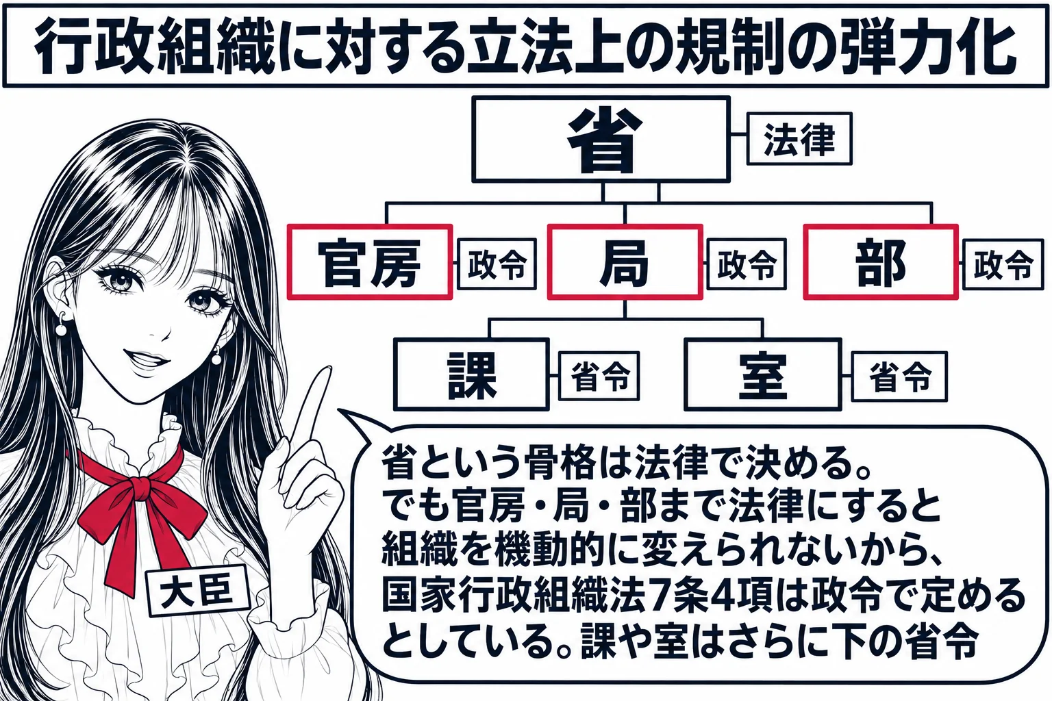 先生が大臣役（札「大臣」）で省の組織図の前に立つ。組織図は上から「省」（札「法律」）、その下に「官房」「局」「部」（それぞれ札「政令」）、さらに下に「課」「室」（札「省令」）。先生の吹き出し「省という骨格は法律で決める。でも官房・局・部まで