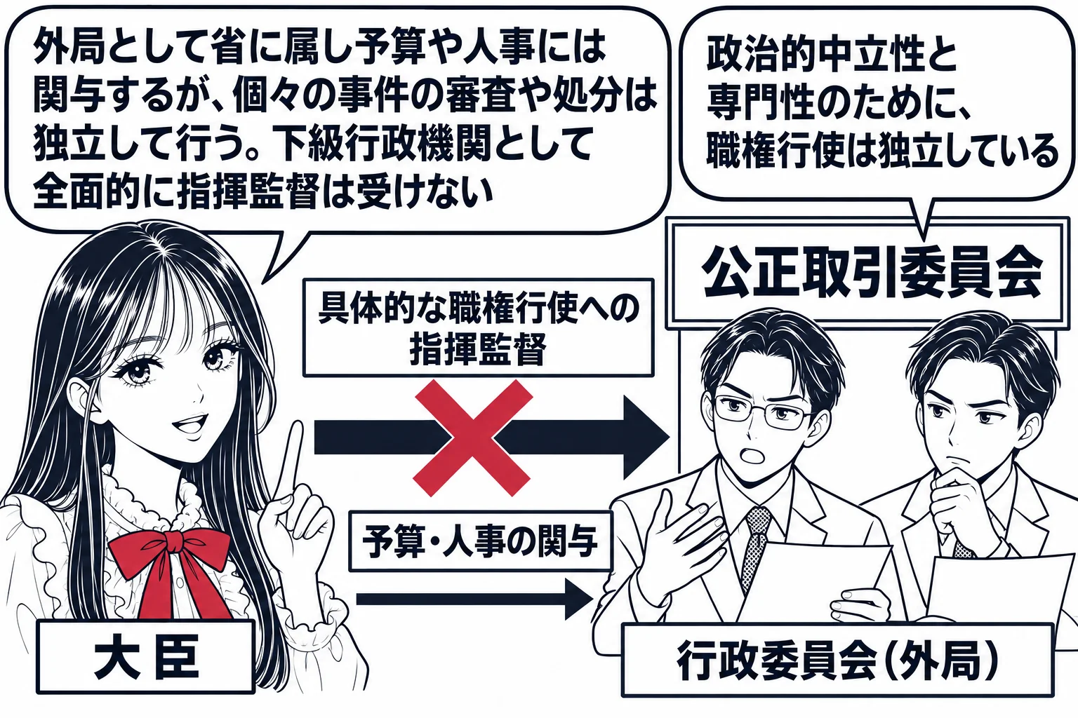 先生が大臣役（札「大臣」）で左に立ち、右に「公正取引委員会」の看板の下で合議する委員の男性たち（札「行政委員会（外局）」）。先生から委員会へ向かう矢印に深紅の×印と札「具体的な職権行使への指揮監督」、別の細い矢印に札「予算・人事の関与」。先