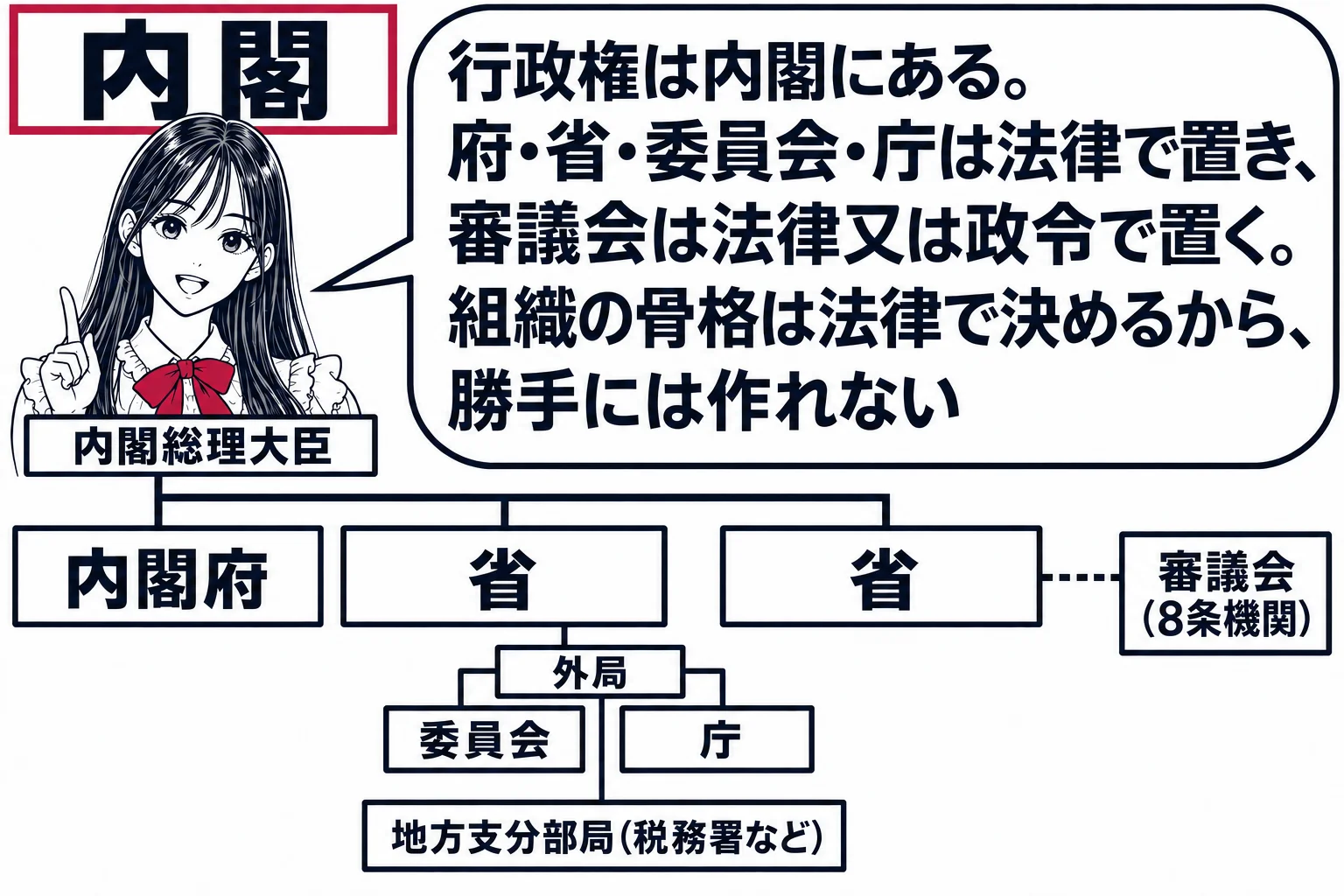 組織図の場面。先生が内閣総理大臣役（札「内閣総理大臣」）で最上段の「内閣」の看板の下に立つ。その下に横並びの箱「内閣府」「省」「省」、省の箱から枝分かれして小さな箱「委員会」「庁」（札「外局」）、さらに下に小さな箱「地方支分部局（税務署など