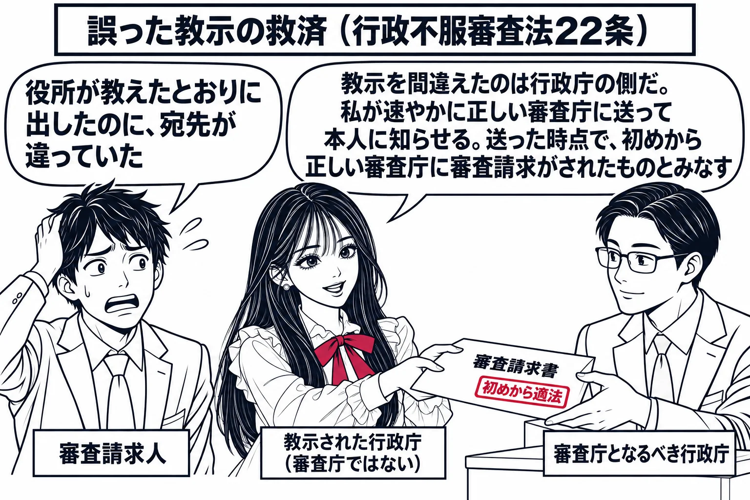 先生が県の職員役（札「教示された行政庁（審査庁ではない）」）で、「審査請求書」の封筒を右隣の机の男性（札「審査庁となるべき行政庁」）に手渡している。左に不安そうな男性（札「審査請求人」）の吹き出し「役所が教えたとおりに出したのに、宛先が違っ