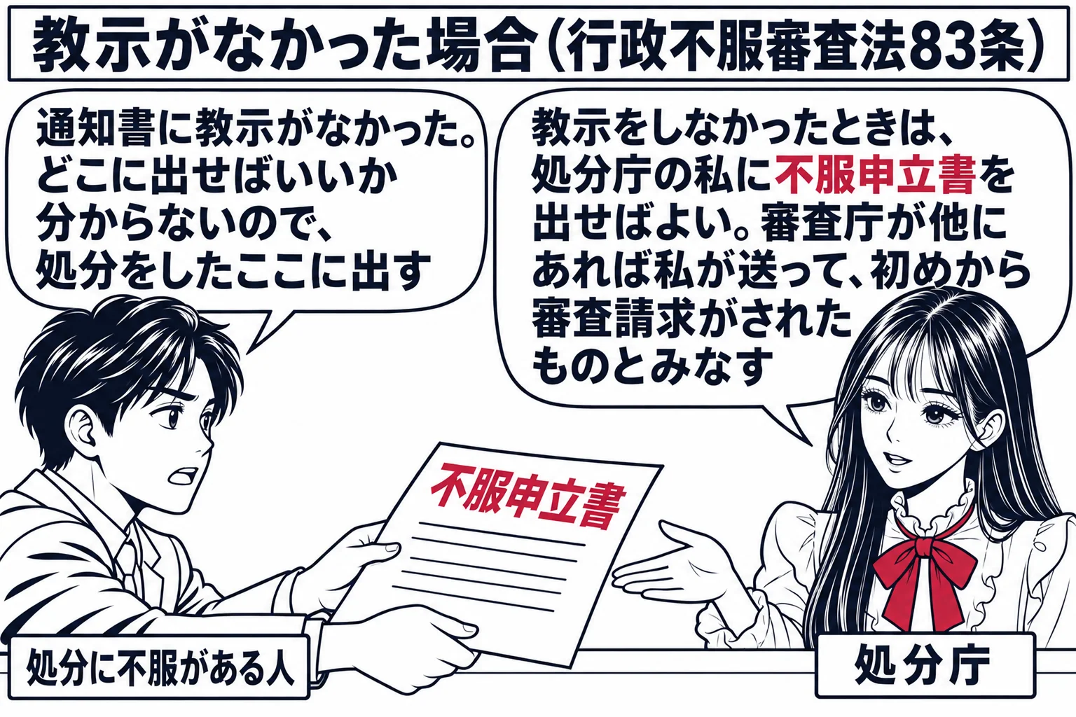 役所の窓口の場面。先生が処分庁役（札「処分庁」）でカウンターの内側に立ち、男性（札「処分に不服がある人」）が「不服申立書」と書かれた書面を差し出している。男性の吹き出し「通知書に教示がなかった。どこに出せばいいか分からないので、処分をしたこ