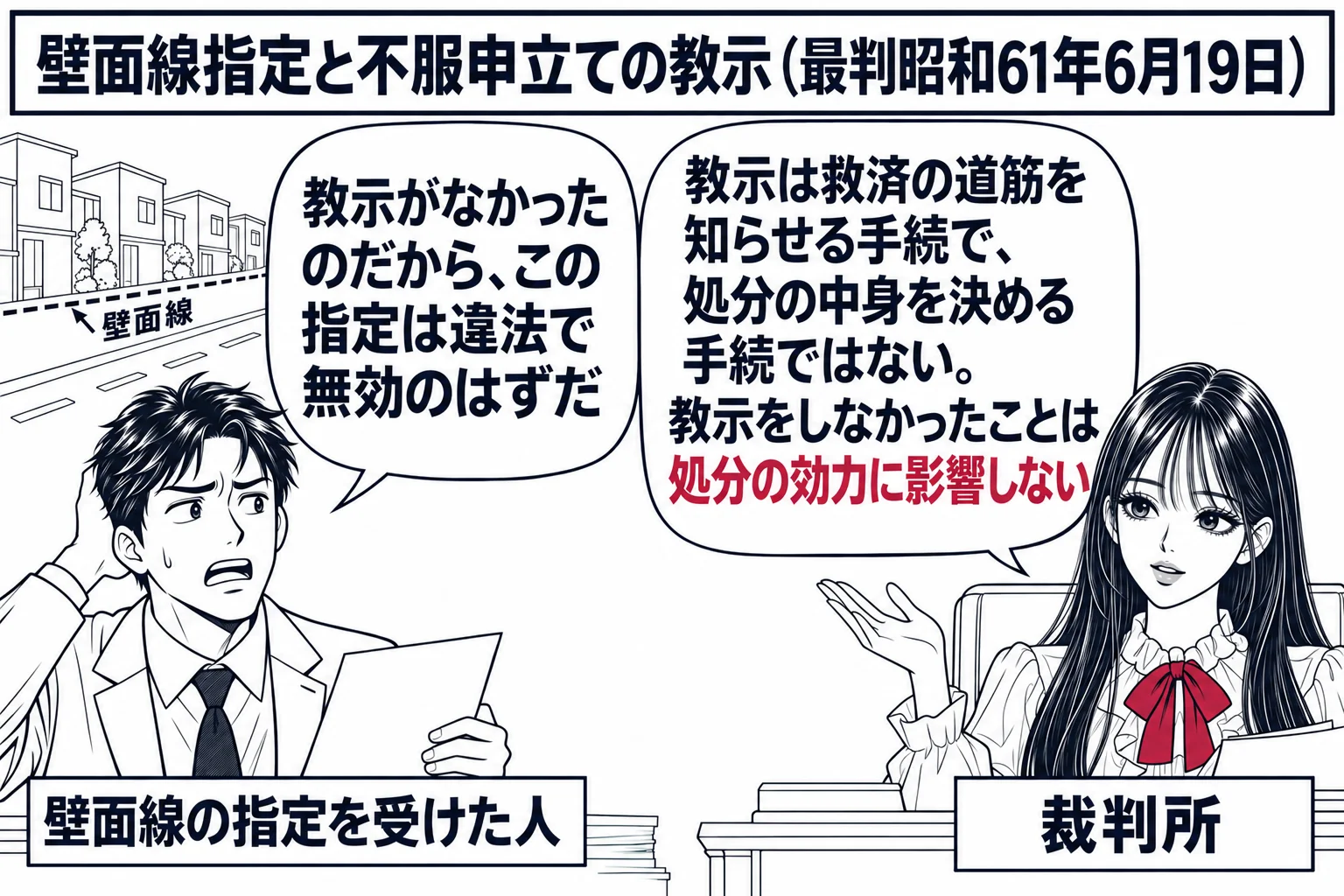 先生が裁判官役（札「裁判所」）で法壇に着く。左に道路と建物の並びの絵を背にした男性（札「壁面線の指定を受けた人」）の吹き出し「教示がなかったのだから、この指定は違法で無効のはずだ」。先生の吹き出し「教示は救済の道筋を知らせる手続で、処分の中