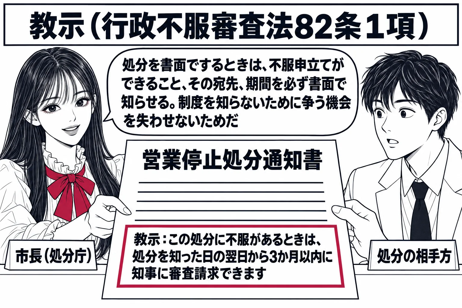 市役所の窓口の場面。先生が市長役（札「市長（処分庁）」）で、「営業停止処分通知書」と書かれた書面をカウンター越しに男性（札「処分の相手方」）に手渡している。書面の下のほうに枠で囲まれた欄があり、「教示：この処分に不服があるときは、処分を知っ