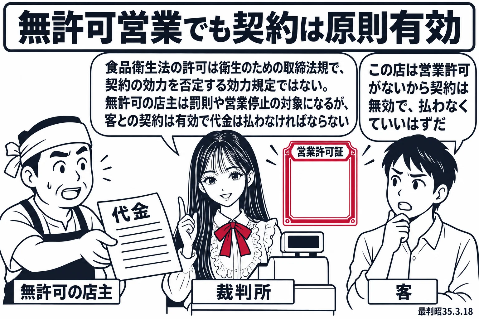 飲食店の会計の場面。先生が裁判官役（札「裁判所」）で店のレジの脇に立つ。店主の男性（札「無許可の店主」）が「代金」と書かれた伝票を差し出し、客の男性（札「客」）が吹き出し「この店は営業許可がないから契約は無効で、払わなくていいはずだ」。先生