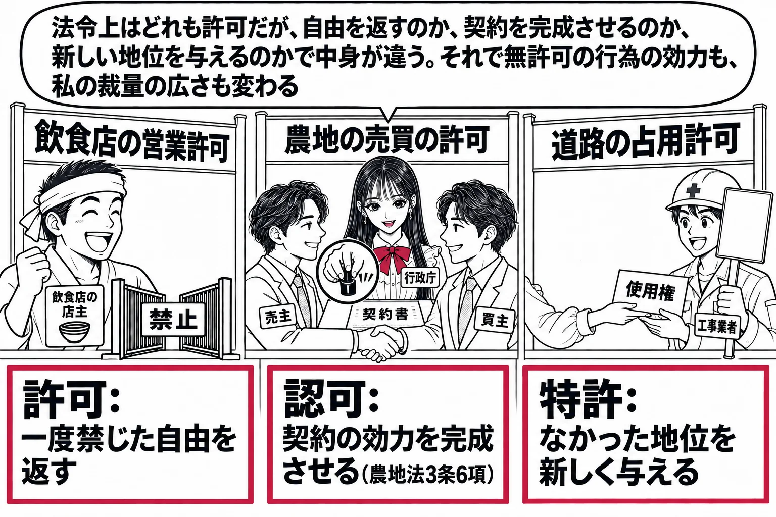 役所の窓口に三つの受付が並ぶ場面。先生が行政庁役（札「行政庁」）で中央に立ち、三つの窓口を順に指している。左の窓口の看板「飲食店の営業許可」で、飲食店主の男性の前に「禁止」と書かれた柵が開いていて、札「許可：一度禁じた自由を返す」。中央の窓