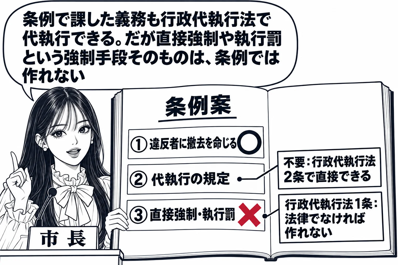 市議会の議場の場面。先生が市長役（札「市長」）で演壇に立ち、「条例案」と書いた冊子を開いている。冊子には三つの条項が書かれ、「違反者に撤去を命じる」には印、「代執行の規定」には札「不要：行政代執行法2条で直接できる」、「直接強制・執行罰」に