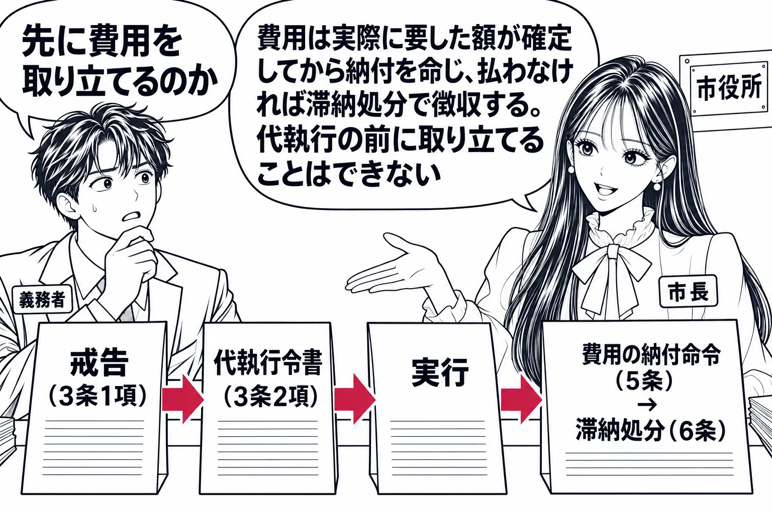 市役所の廊下の場面。先生が市長役（札「市長」）で、四枚の書類を順に並べた机の前に立っている。左から「戒告（3条1項）」「代執行令書（3条2項）」「実行」「費用の納付命令（5条）→滞納処分（6条）」。向かいの義務者の男性（札「義務者」）の吹き
