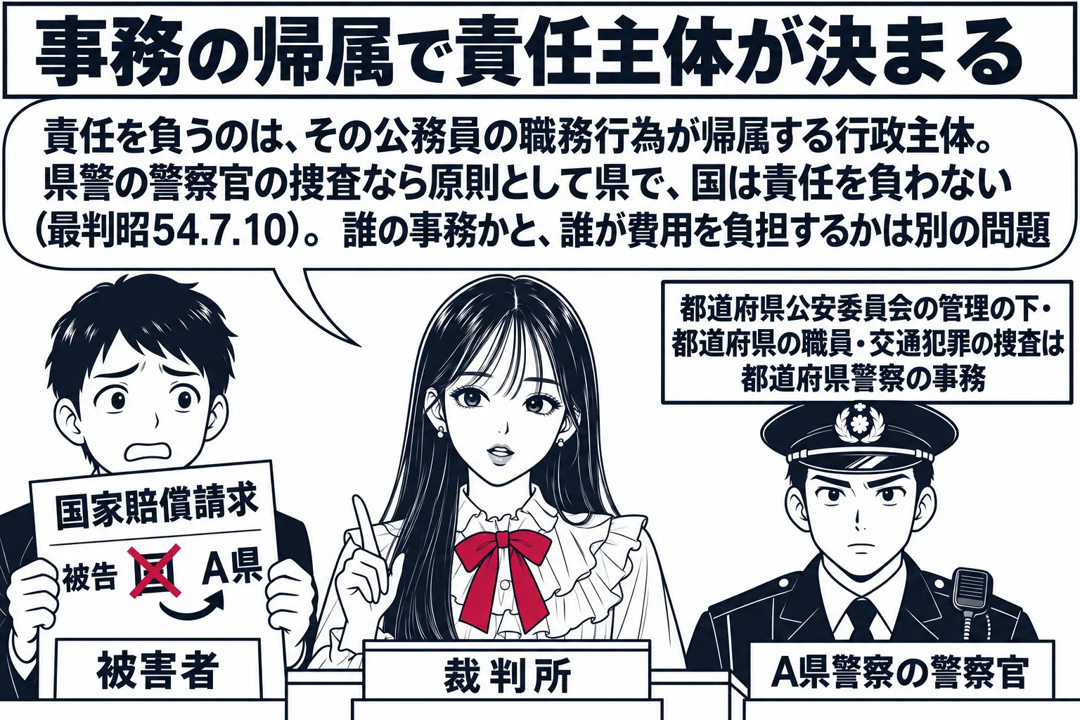先生が裁判官役（札「裁判所」）で中央の法壇。左に被害者の男性（札「被害者」）が「国家賠償請求」の訴状を持ち、被告欄に「国」と書かれていて、その文字に深紅の×印、隣に「A県」と書き直されている。法壇の前に警察官の男性（札「A県警察の警察官」）
