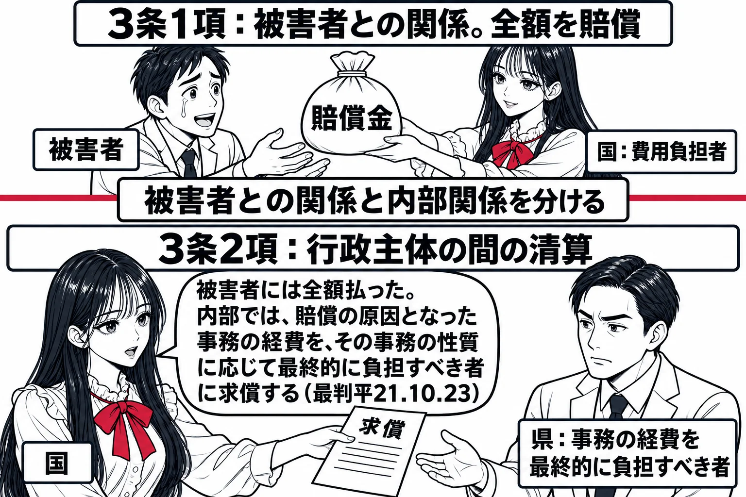 二段の構図。上段: 左に被害者の男性（札「被害者」）、右に先生が大臣役（札「国：費用負担者」）で被害者に「賠償金」の袋を渡している。札「3条1項：被害者との関係。全額を賠償」。下段: 同じ先生（札「国」）が、県知事役の男性（札「県：事務の経