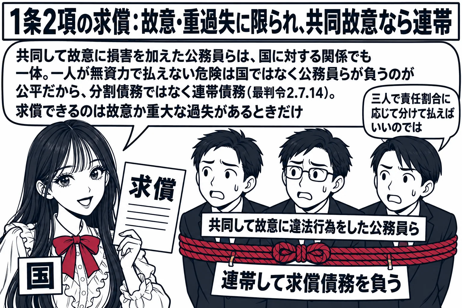 役所の会計課の場面。先生が大臣役（札「国」）で「求償」と書かれた一枚の請求書を掲げ、向かいに三人の公務員の男性（札「共同して故意に違法行為をした公務員ら」）が並んで立つ。三人の公務員は一本の深紅の縄で結ばれていて、札「連帯して求償債務を負う