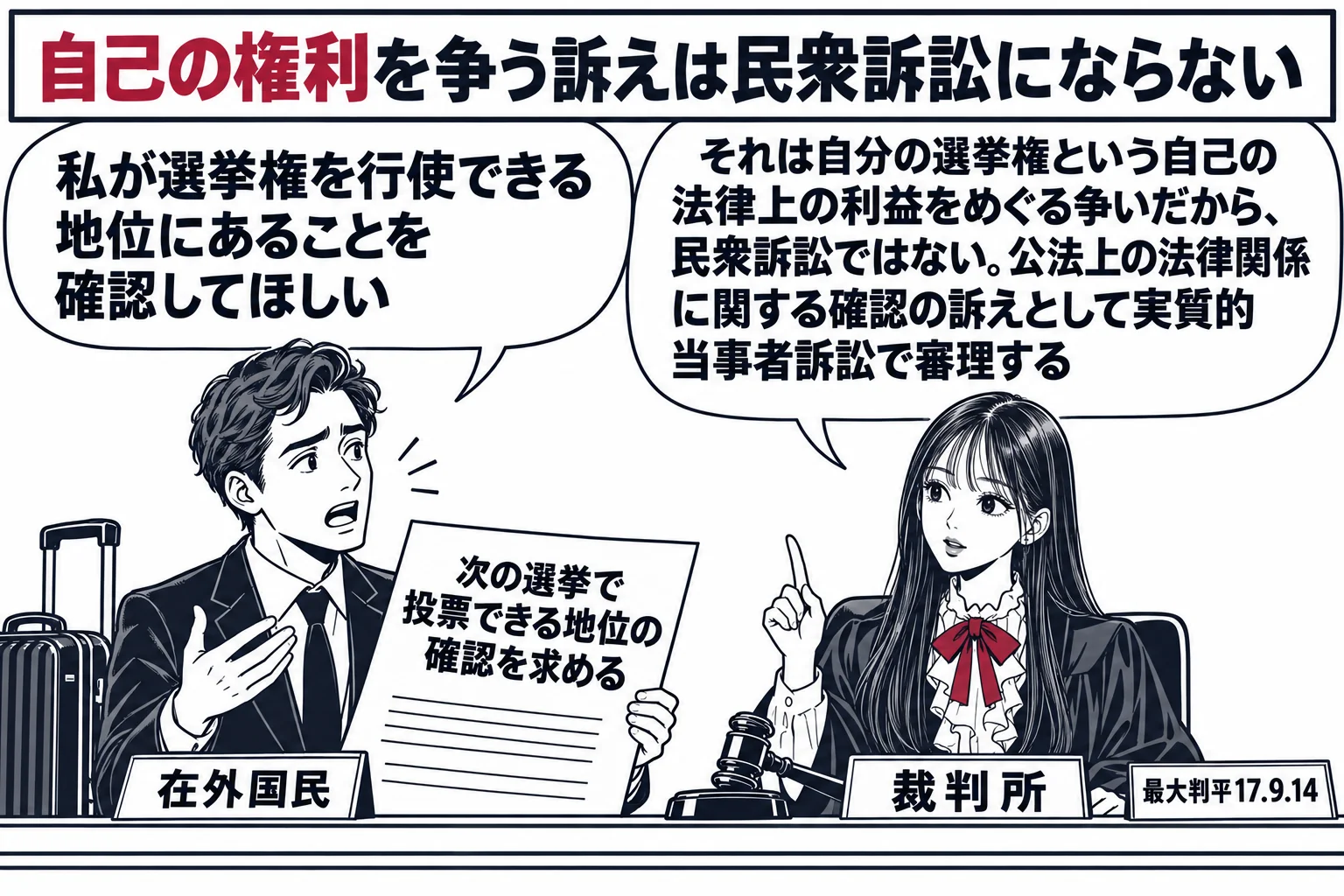 裁判所の法廷の場面。先生が裁判官役（札「裁判所」）。左に、スーツケースを横に置いた海外在住の男性（札「在外国民」）が「次の選挙で投票できる地位の確認を求める」と書かれた訴状を持ち、吹き出し「私が選挙権を行使できる地位にあることを確認してほし