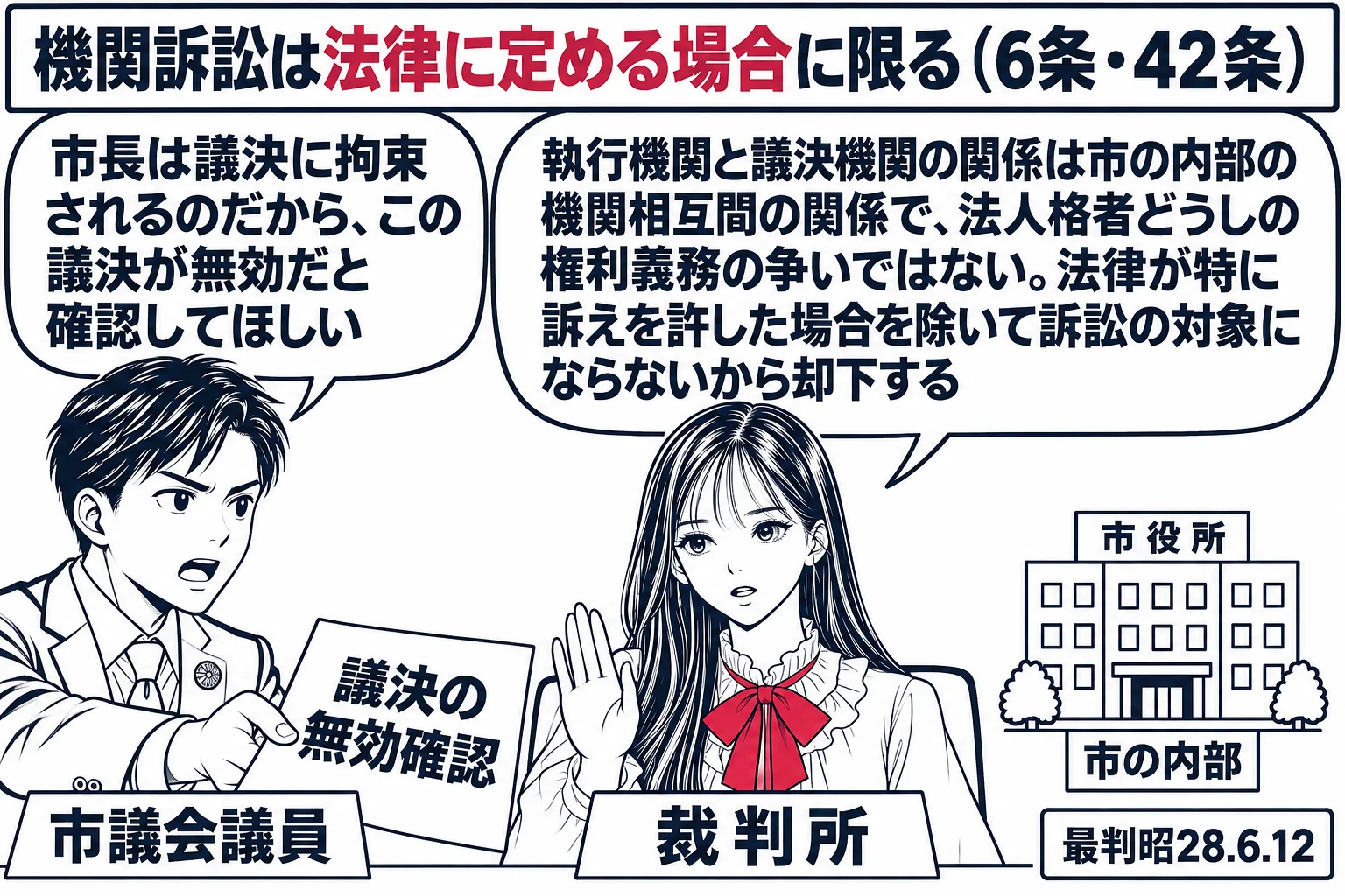 裁判所の法廷の場面。先生が裁判官役（札「裁判所」）。左に議員バッジを付けた男性（札「市議会議員」）が「議決の無効確認」と書かれた訴状を差し出し、吹き出し「市長は議決に拘束されるのだから、この議決が無効だと確認してほしい」。先生の吹き出し「執