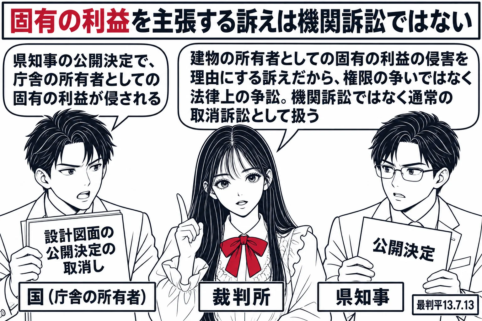 裁判所の法廷の場面。先生が裁判官役（札「裁判所」）。左に国の職員の男性（札「国（庁舎の所有者）」）が「設計図面の公開決定の取消し」と書かれた訴状を持ち、吹き出し「県知事の公開決定で、庁舎の所有者としての固有の利益が侵される」。右に県の職員の