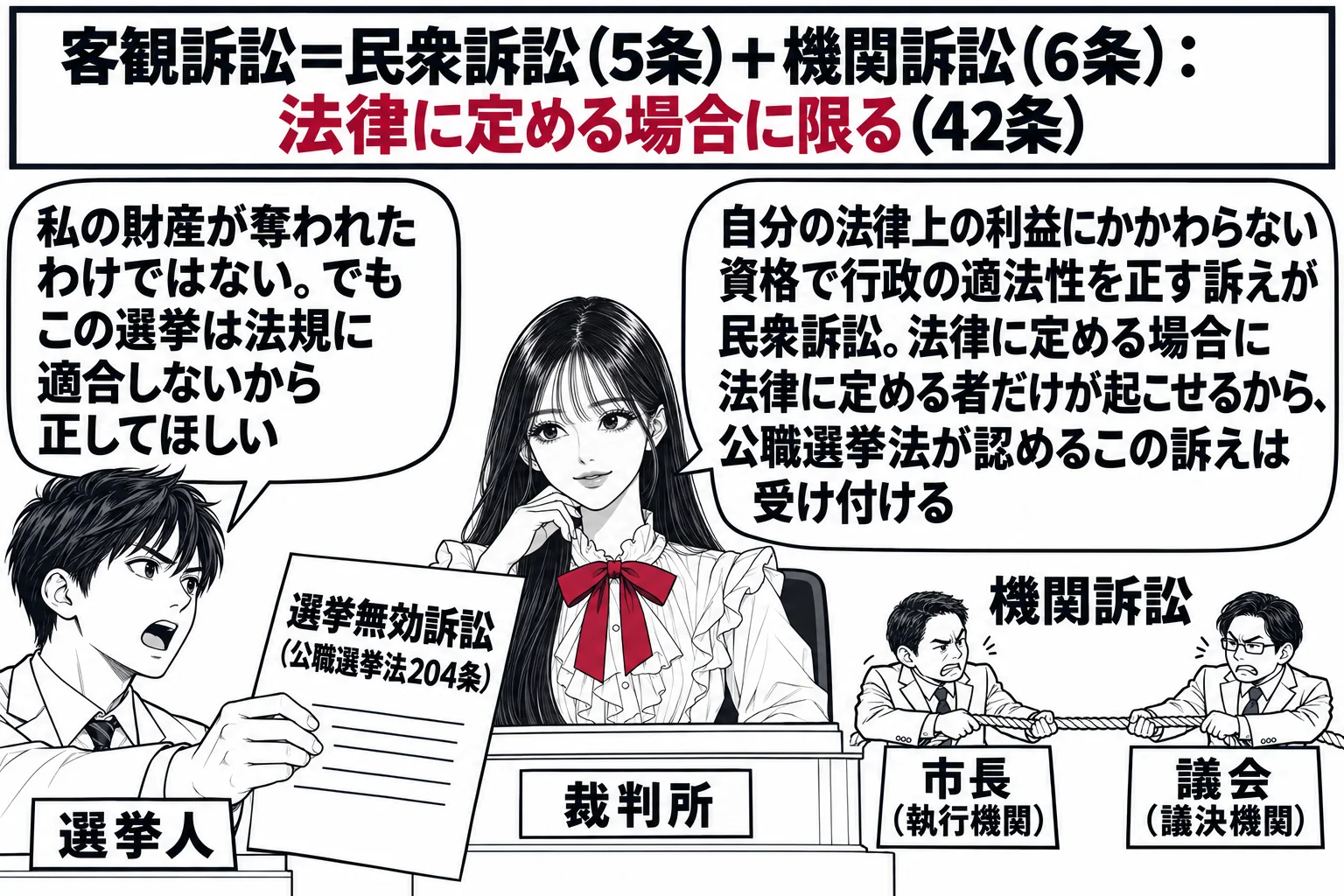 裁判所の法廷の場面。先生が裁判官役（札「裁判所」）で中央の高い席に座る。左に有権者の男性（札「選挙人」）が「選挙無効訴訟（公職選挙法204条）」と書かれた訴状を差し出し、吹き出し「私の財産が奪われたわけではない。でもこの選挙は法規に適合しな