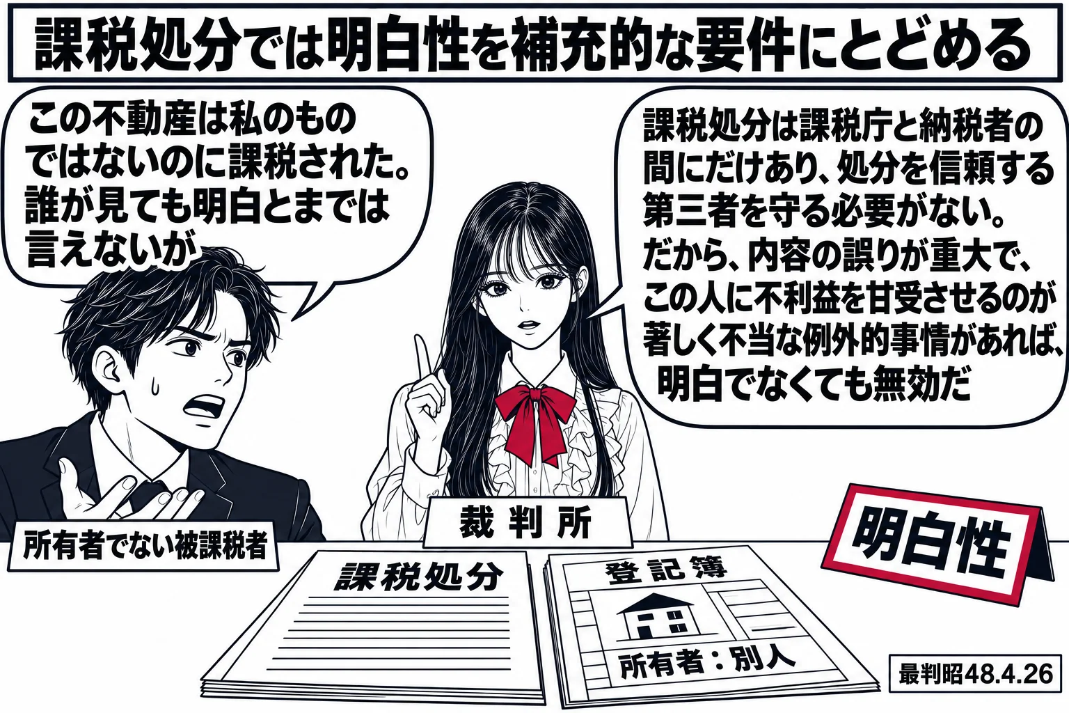 税務署の場面。先生が裁判官役（札「裁判所」）で中央に立ち、机の上に「課税処分」と書かれた紙と、他人の名義の不動産の登記簿の絵。納税者の男性（札「所有者でない被課税者」）が吹き出し「この不動産は私のものではないのに課税された。誰が見ても明白と